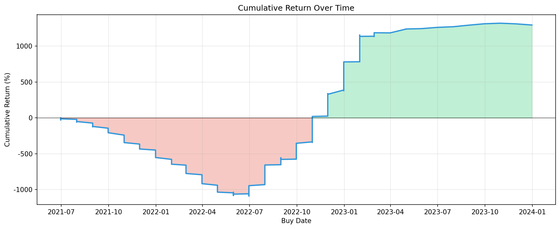 EPS超跌策略累積報酬走勢圖