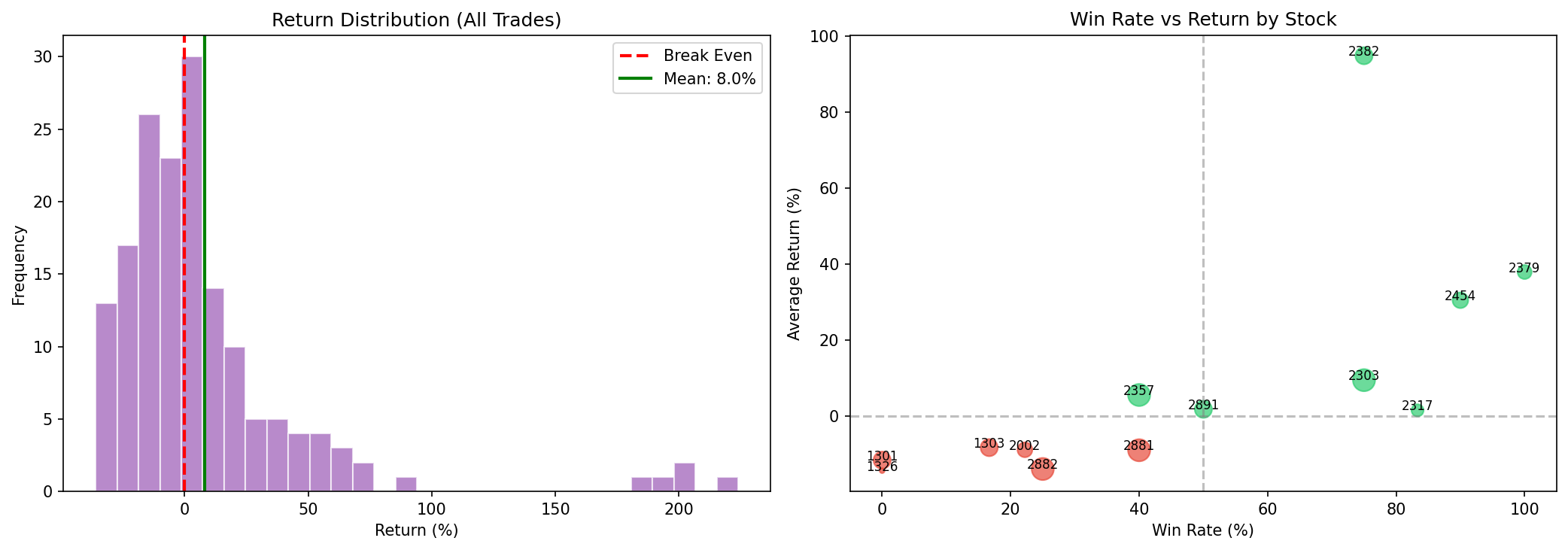 EPS超跌策略報酬分布圖
