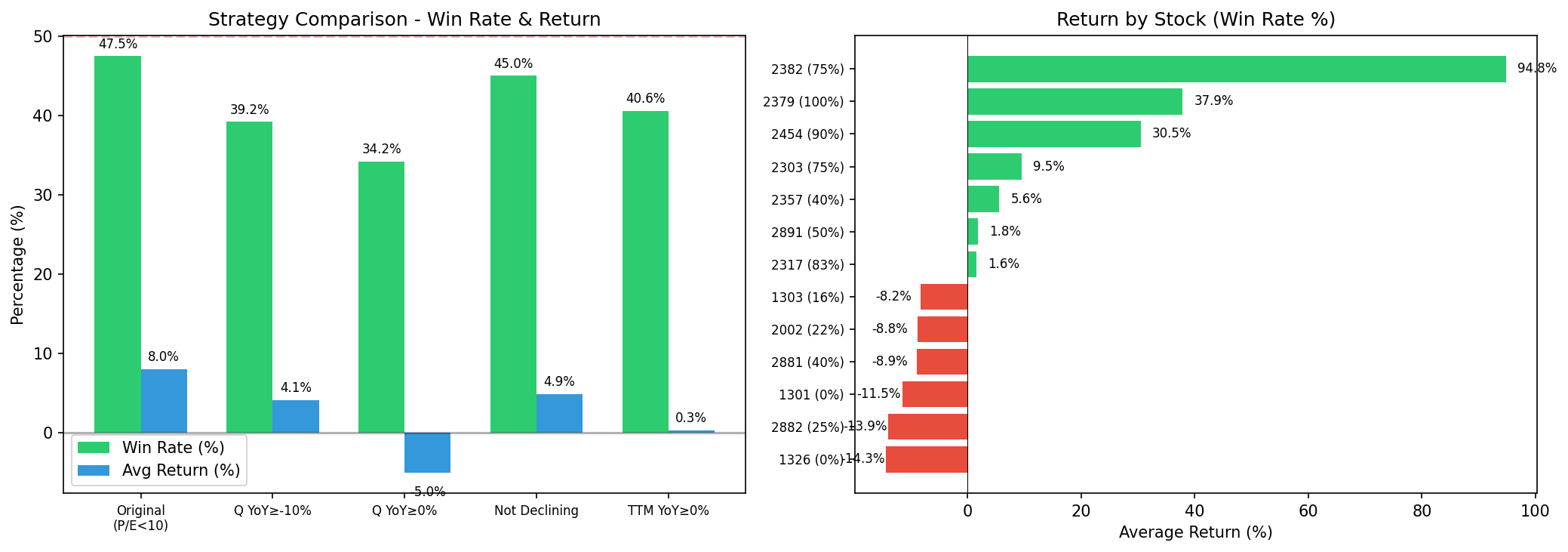 EPS超跌策略比較圖：各策略勝率與平均報酬