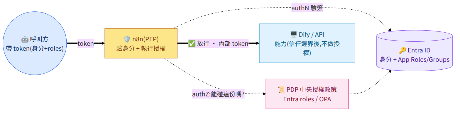 身分與政策集中在 Entra、授權決策集中在一個 PDP、執行點(PEP)在 n8n、能力分散在信任邊界後的 Dify。