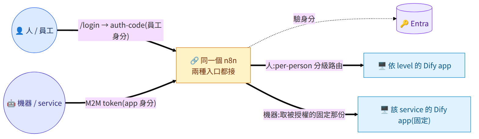 同一個 n8n,上面接『人登入(auth-code)』、下面接『機器(M2M)』,拿到身分後再分流。
