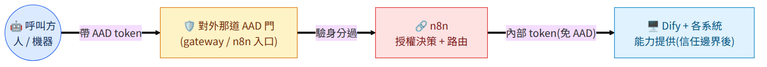 整體架構:對外的 AAD 門在最外面、授權決策在中間那層、能力分散在後面的 Dify 與各系統。