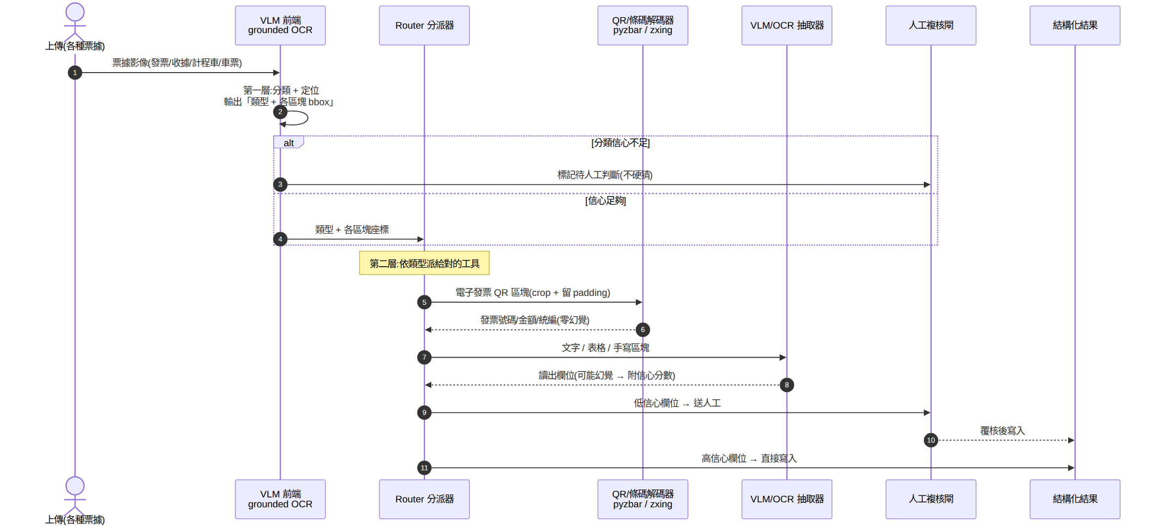 報支辨識管線的 UML 循序圖:VLM 前端 grounded OCR 分類定位 → Router 分派器 → QR 解碼器 / VLM-OCR 抽取器 → 人工複核閘 → 結構化結果