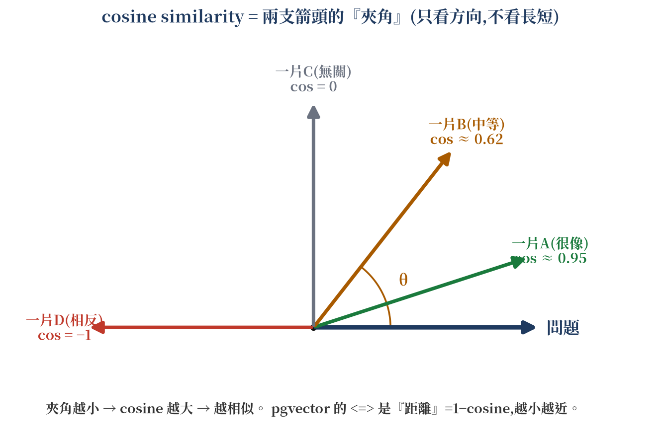 cosine similarity 向量夾角示意圖:問題向量與各候選片的夾角越小越相似