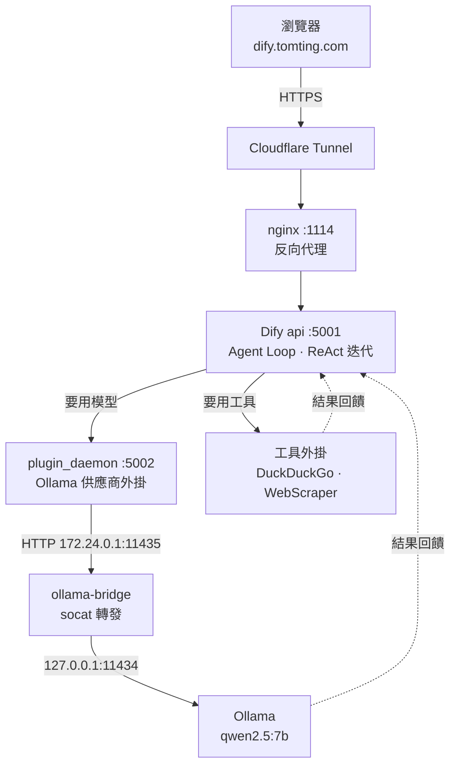 Dify 自架後端架構:瀏覽器經 Cloudflare、nginx、Dify api、plugin_daemon、ollama-bridge 到本機 Ollama 的完整鏈路