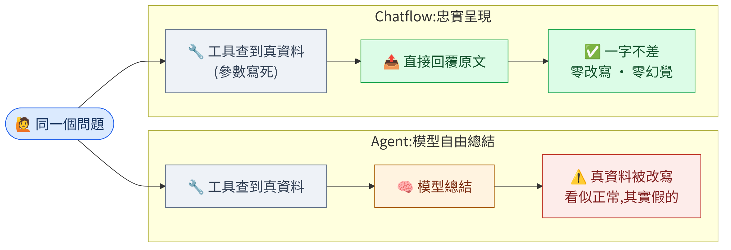 Agent 自由總結可能改寫真資料,Chatflow 忠實呈現一字不差