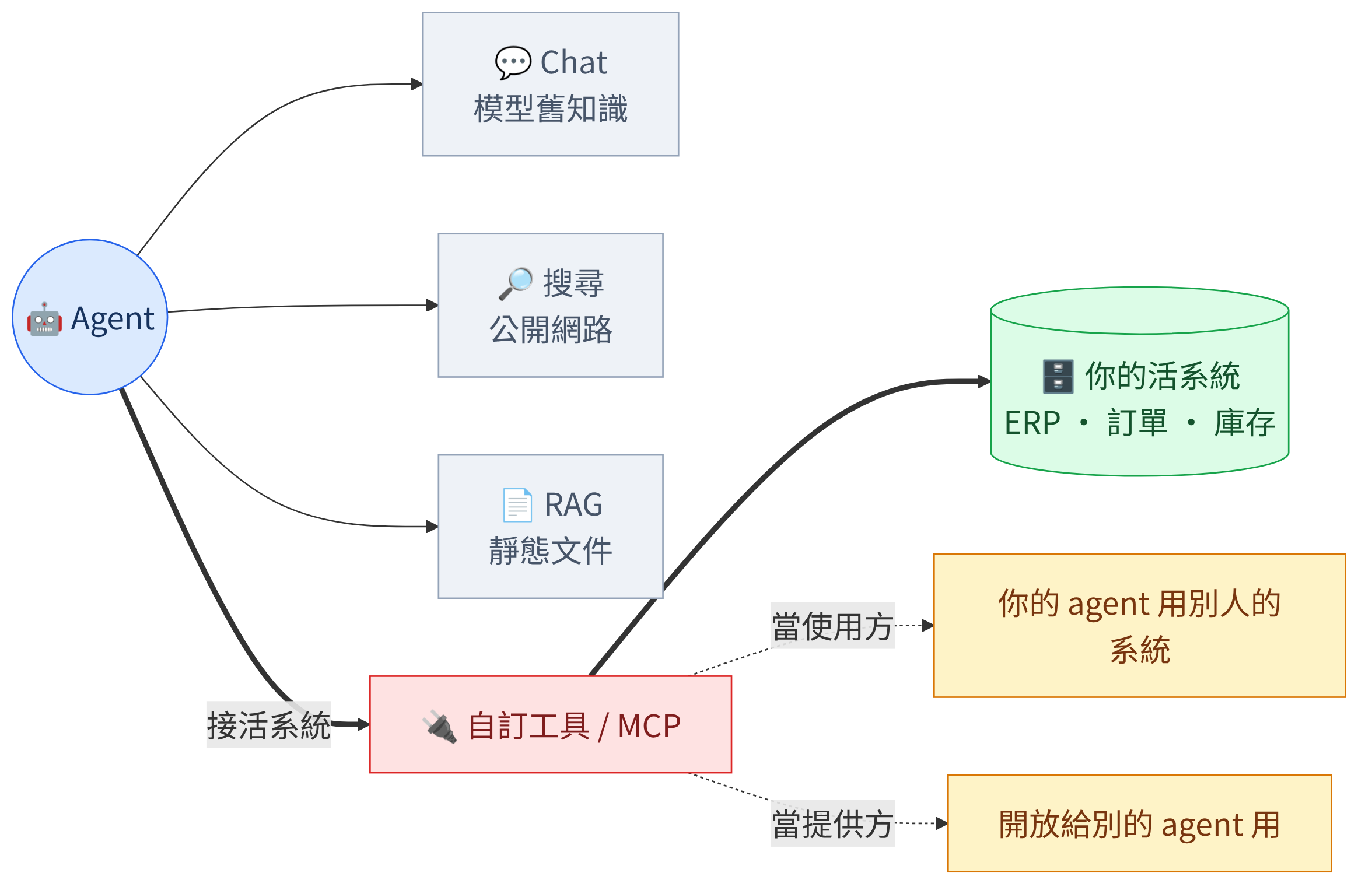 agent 四種能力邊界與自訂工具/MCP 接活系統的兩個方向
