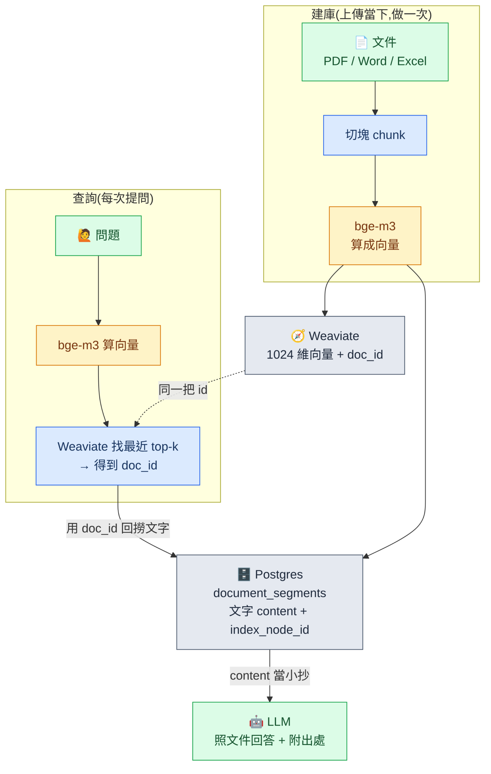 Dify RAG 雙庫架構:Postgres 存文字、Weaviate 存向量,建庫與查詢流程