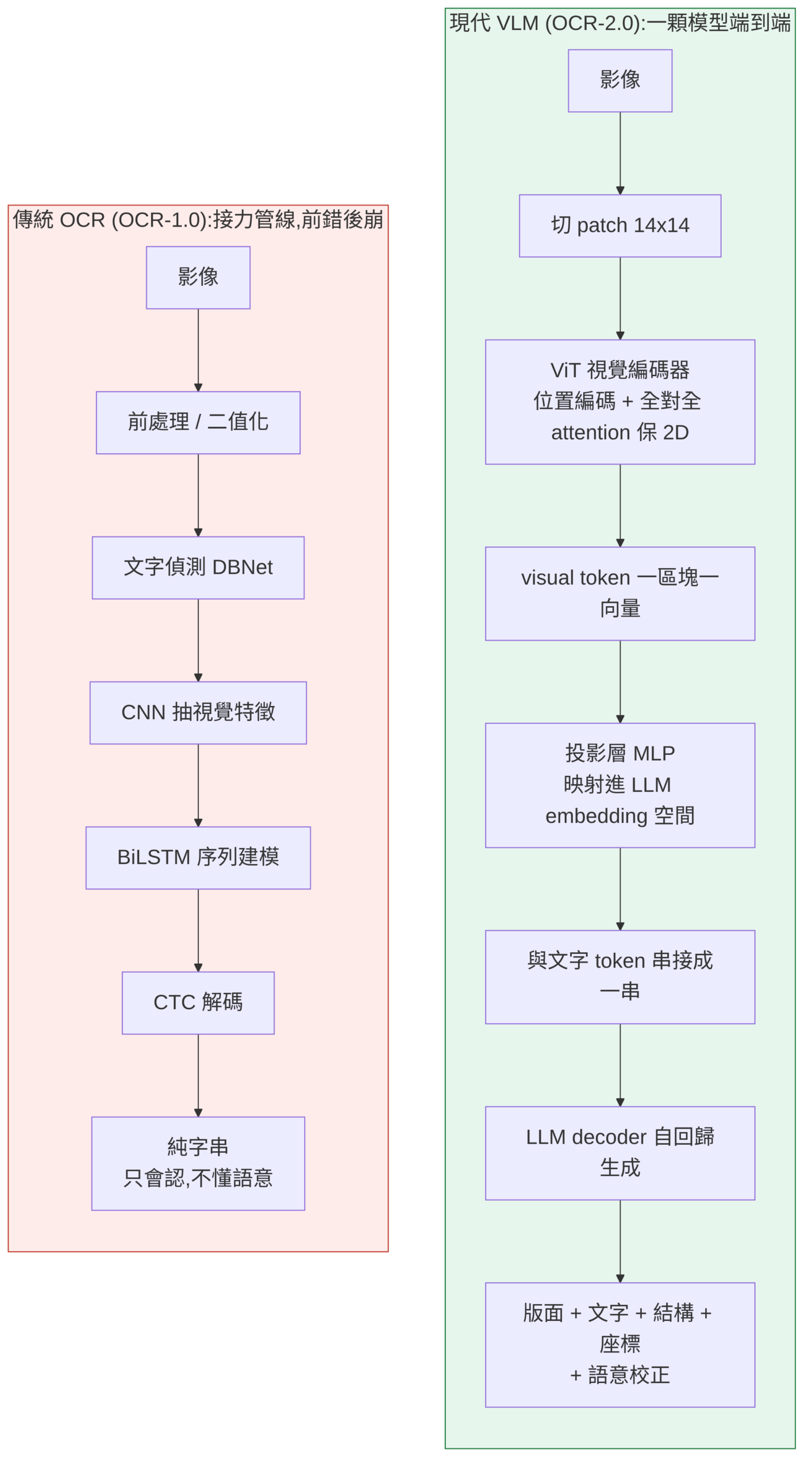 OCR 與 VLM 的 encode/decode 管線對照圖:左為傳統 OCR 的 CNN+CTC 接力管線,右為現代 VLM 的 ViT patch → 投影 → LLM 自回歸端到端流程